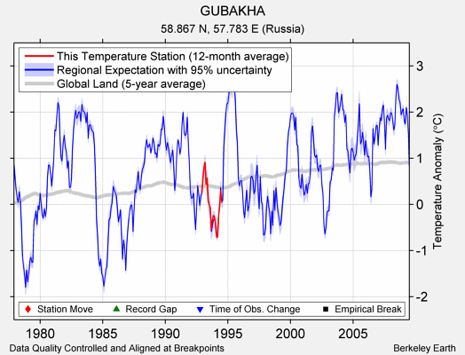 GUBAKHA comparison to regional expectation