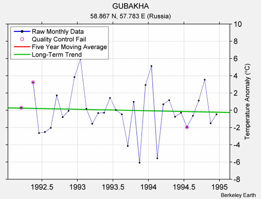 GUBAKHA Raw Mean Temperature