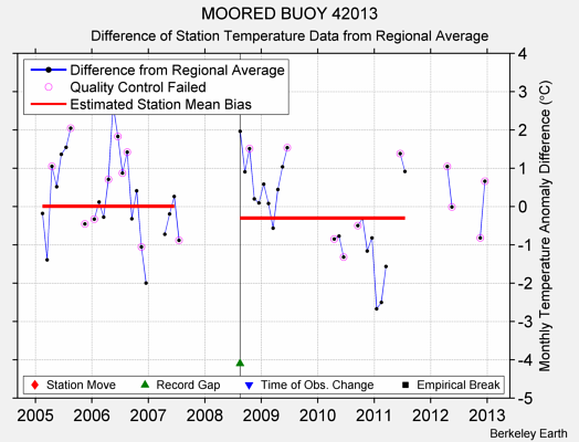 MOORED BUOY 42013 difference from regional expectation