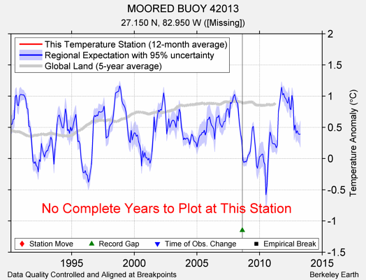 MOORED BUOY 42013 comparison to regional expectation