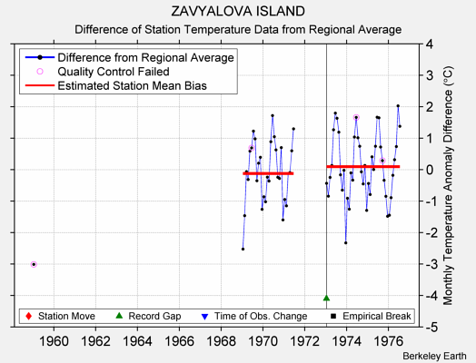 ZAVYALOVA ISLAND difference from regional expectation