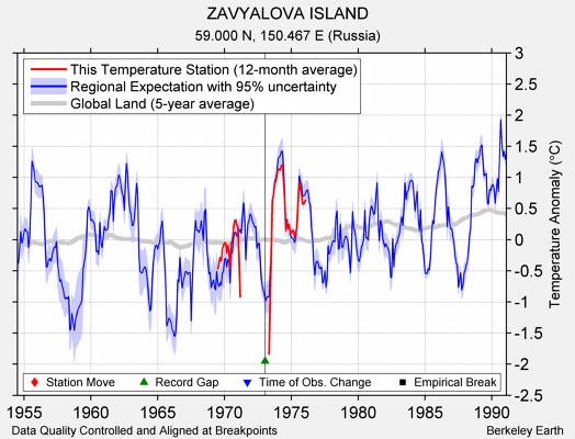 ZAVYALOVA ISLAND comparison to regional expectation