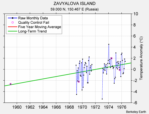 ZAVYALOVA ISLAND Raw Mean Temperature