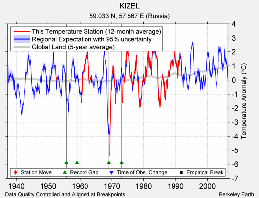 KIZEL comparison to regional expectation