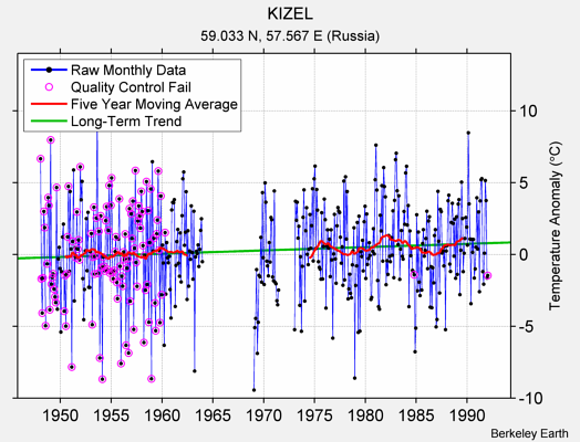 KIZEL Raw Mean Temperature