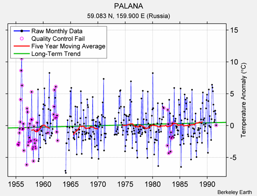 PALANA Raw Mean Temperature