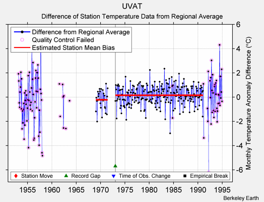 UVAT difference from regional expectation