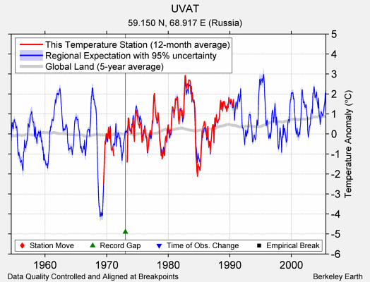 UVAT comparison to regional expectation