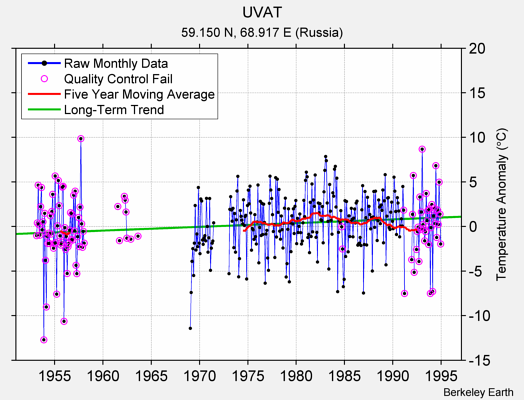 UVAT Raw Mean Temperature