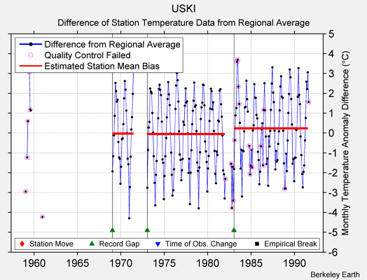 USKI difference from regional expectation