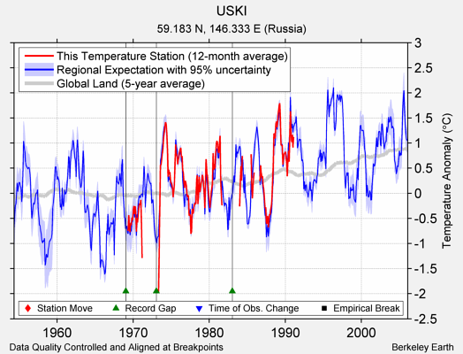 USKI comparison to regional expectation