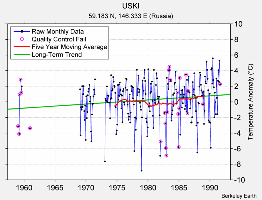 USKI Raw Mean Temperature