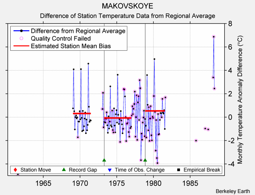 MAKOVSKOYE difference from regional expectation