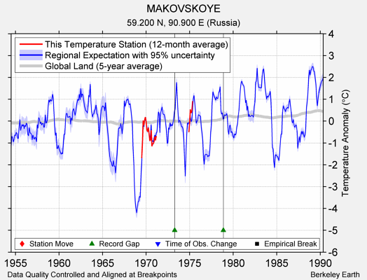 MAKOVSKOYE comparison to regional expectation