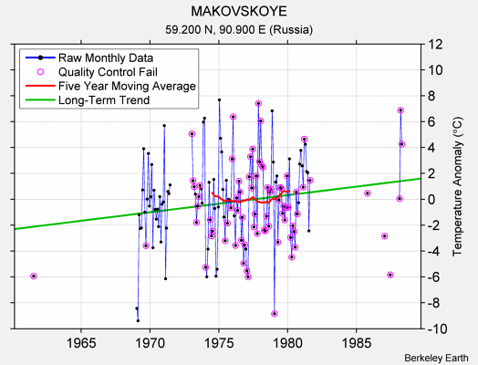 MAKOVSKOYE Raw Mean Temperature