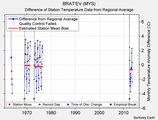 BRAT'EV (MYS) difference from regional expectation