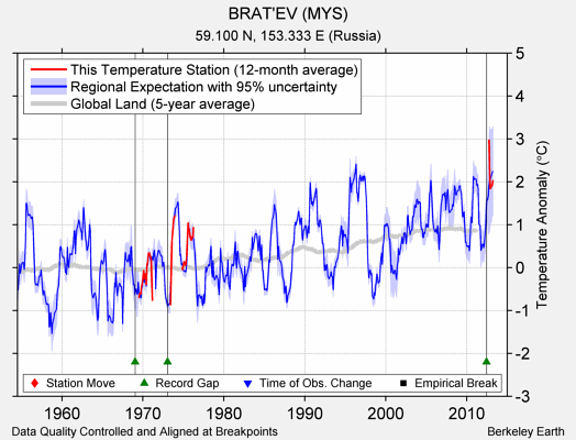 BRAT'EV (MYS) comparison to regional expectation