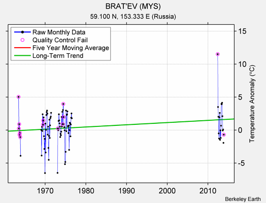 BRAT'EV (MYS) Raw Mean Temperature