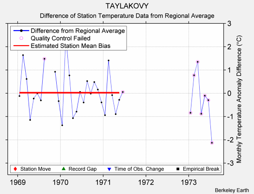 TAYLAKOVY difference from regional expectation