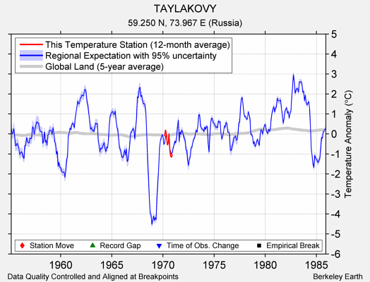 TAYLAKOVY comparison to regional expectation