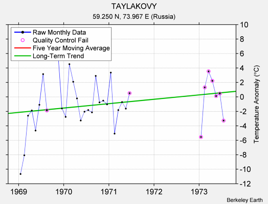 TAYLAKOVY Raw Mean Temperature