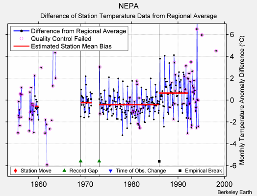 NEPA difference from regional expectation