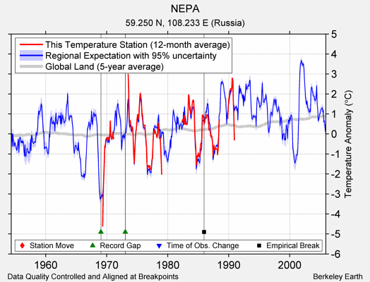 NEPA comparison to regional expectation