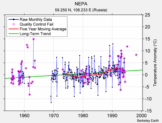 NEPA Raw Mean Temperature