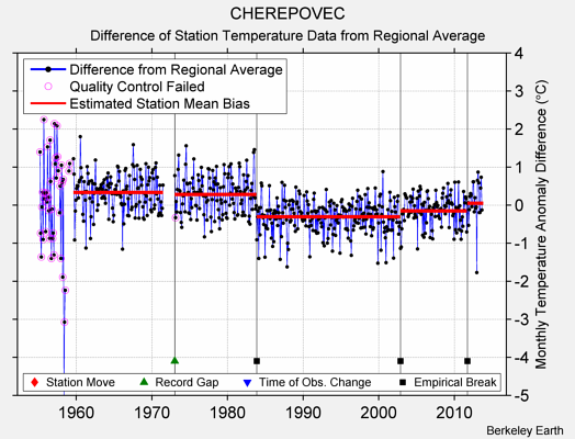 CHEREPOVEC difference from regional expectation