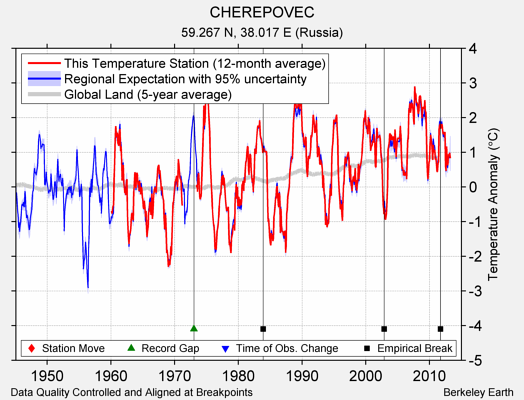 CHEREPOVEC comparison to regional expectation