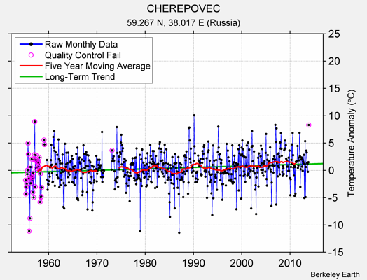 CHEREPOVEC Raw Mean Temperature