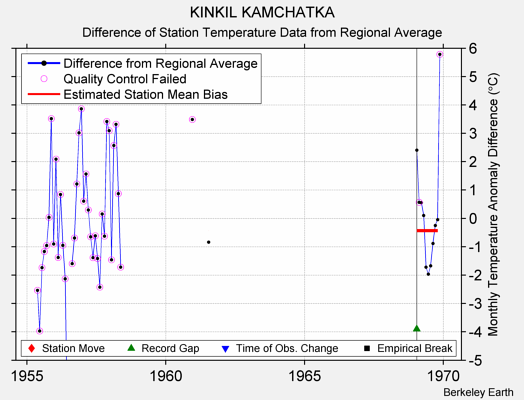 KINKIL KAMCHATKA difference from regional expectation