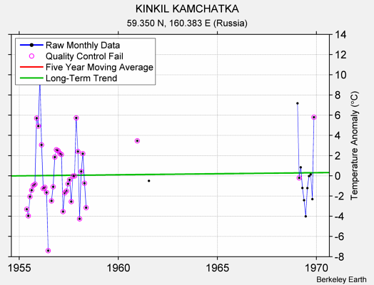 KINKIL KAMCHATKA Raw Mean Temperature