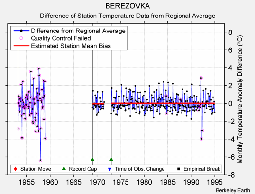 BEREZOVKA difference from regional expectation