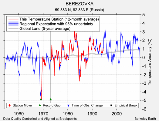 BEREZOVKA comparison to regional expectation