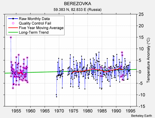 BEREZOVKA Raw Mean Temperature