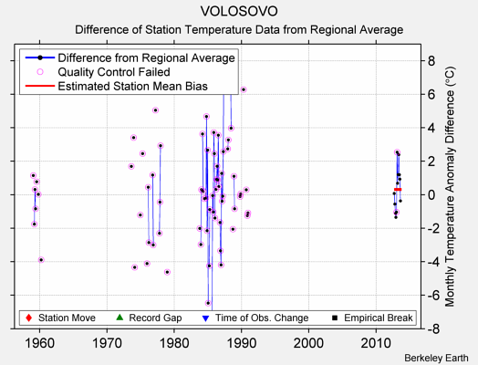 VOLOSOVO difference from regional expectation