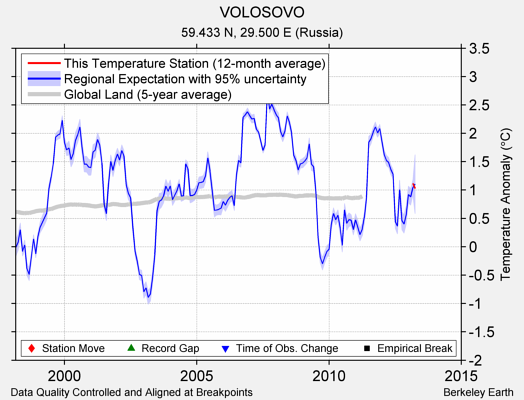 VOLOSOVO comparison to regional expectation