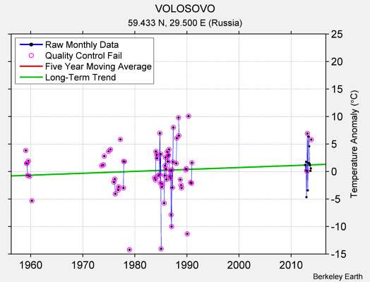 VOLOSOVO Raw Mean Temperature