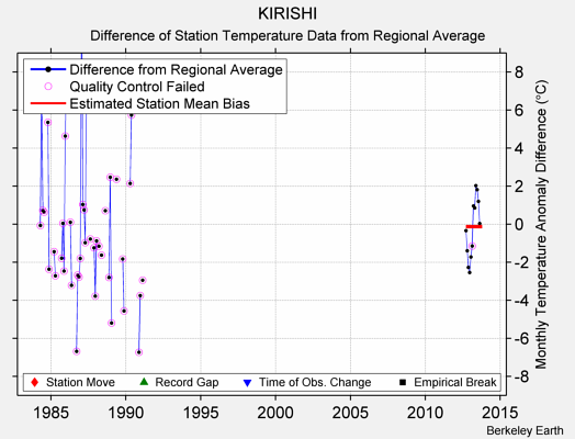 KIRISHI difference from regional expectation