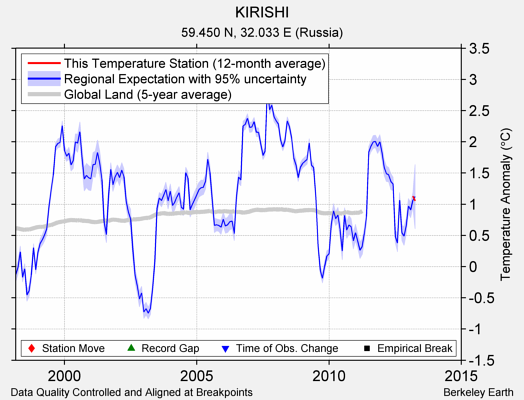 KIRISHI comparison to regional expectation