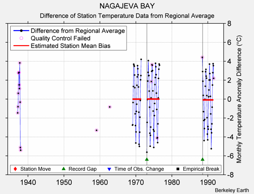 NAGAJEVA BAY difference from regional expectation