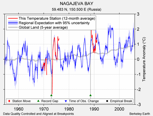 NAGAJEVA BAY comparison to regional expectation