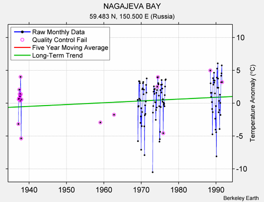 NAGAJEVA BAY Raw Mean Temperature