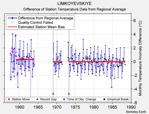 LIMKOYEVSKIYE difference from regional expectation