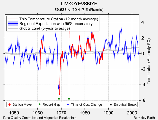 LIMKOYEVSKIYE comparison to regional expectation