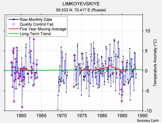 LIMKOYEVSKIYE Raw Mean Temperature