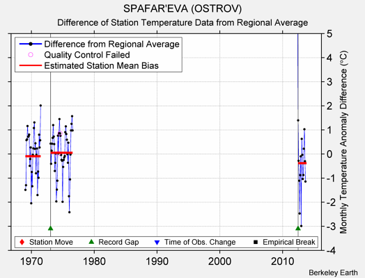 SPAFAR'EVA (OSTROV) difference from regional expectation