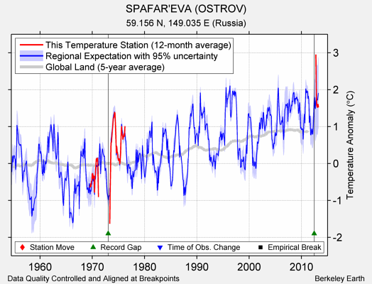 SPAFAR'EVA (OSTROV) comparison to regional expectation