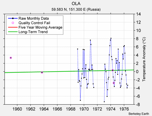 OLA Raw Mean Temperature